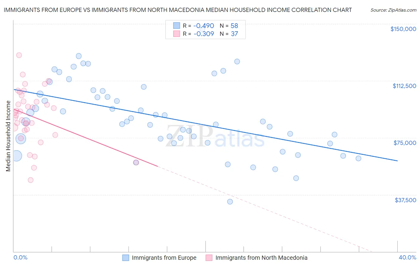 Immigrants from Europe vs Immigrants from North Macedonia Median Household Income