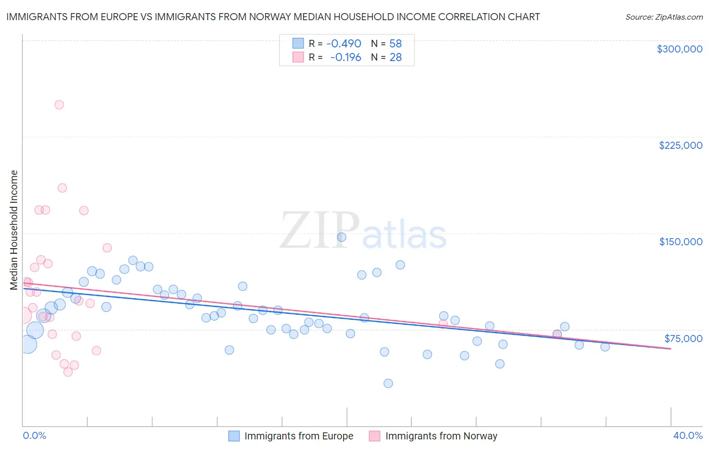 Immigrants from Europe vs Immigrants from Norway Median Household Income