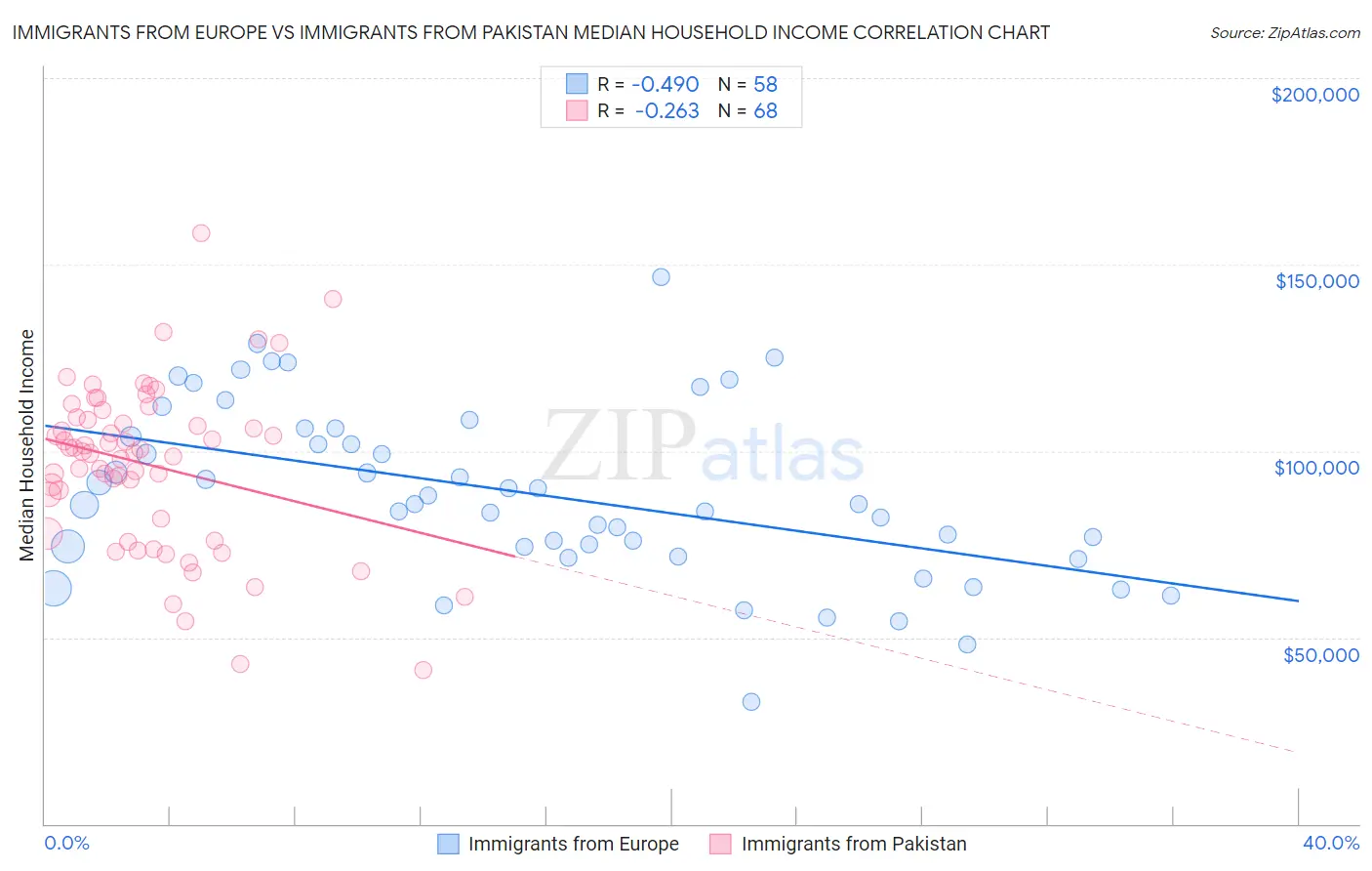 Immigrants from Europe vs Immigrants from Pakistan Median Household Income