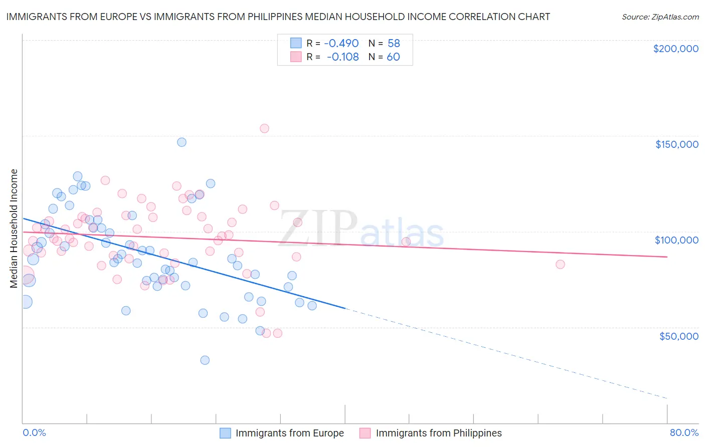 Immigrants from Europe vs Immigrants from Philippines Median Household Income