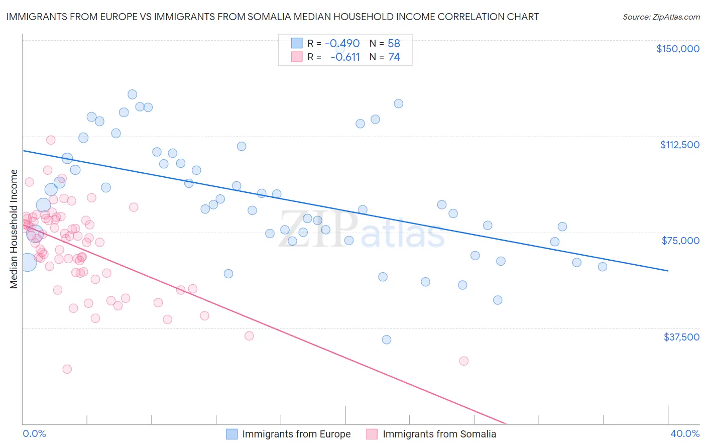 Immigrants from Europe vs Immigrants from Somalia Median Household Income