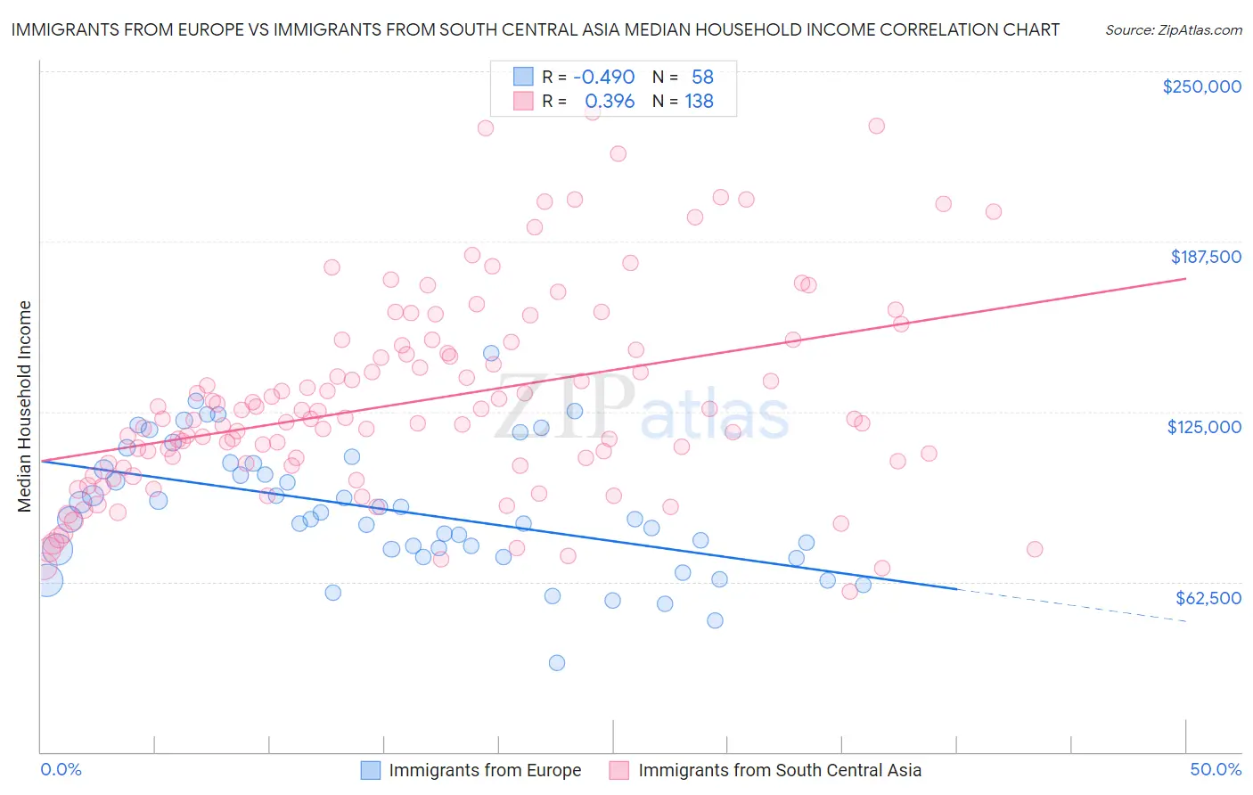 Immigrants from Europe vs Immigrants from South Central Asia Median Household Income