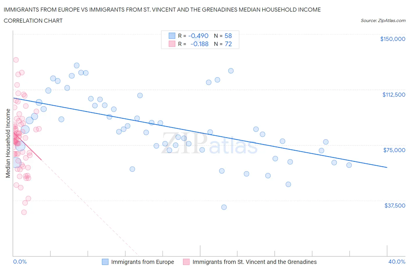 Immigrants from Europe vs Immigrants from St. Vincent and the Grenadines Median Household Income
