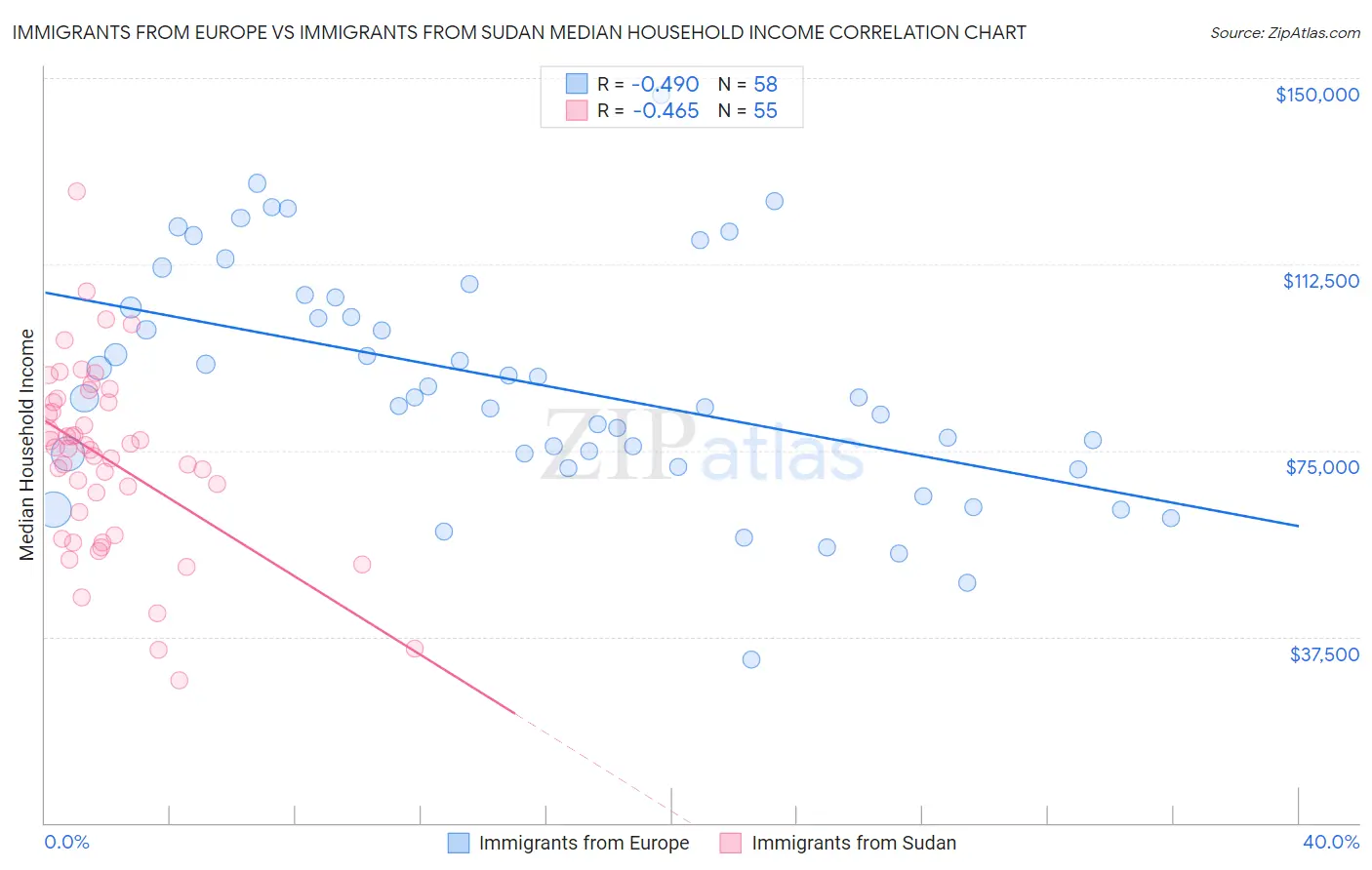 Immigrants from Europe vs Immigrants from Sudan Median Household Income