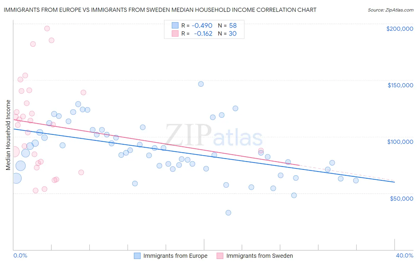 Immigrants from Europe vs Immigrants from Sweden Median Household Income