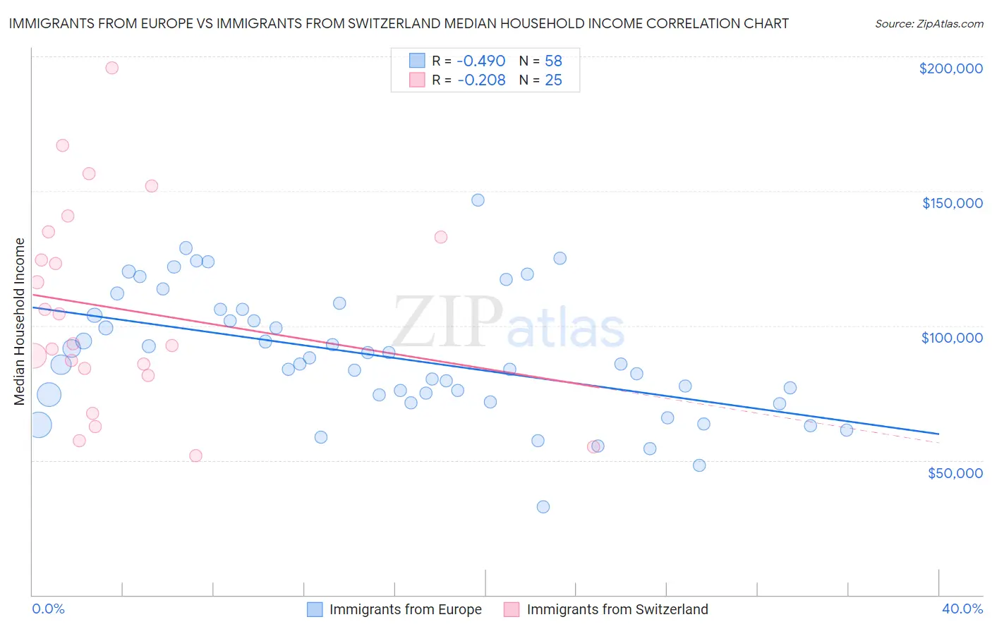 Immigrants from Europe vs Immigrants from Switzerland Median Household Income