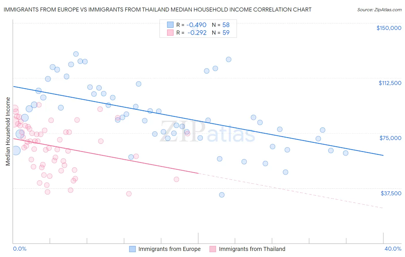 Immigrants from Europe vs Immigrants from Thailand Median Household Income
