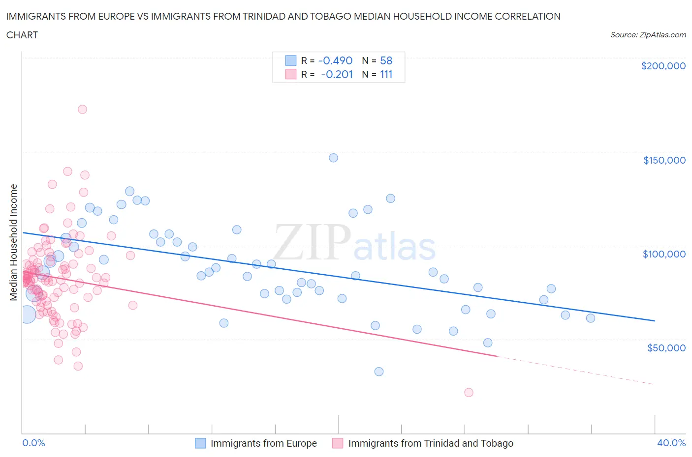 Immigrants from Europe vs Immigrants from Trinidad and Tobago Median Household Income
