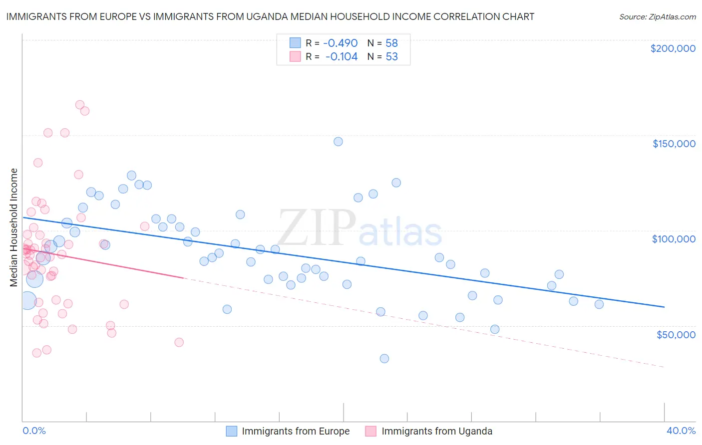 Immigrants from Europe vs Immigrants from Uganda Median Household Income