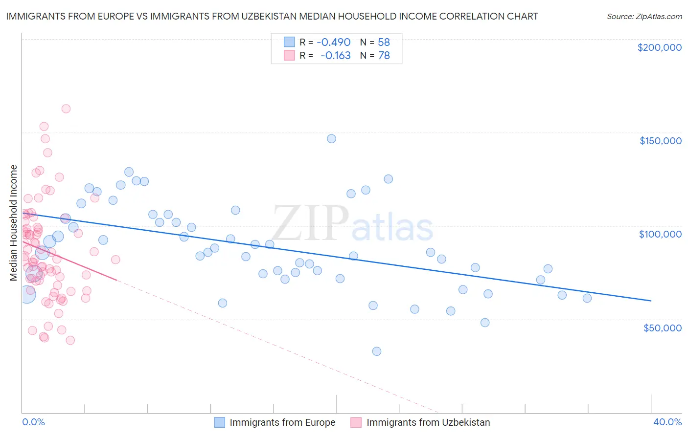 Immigrants from Europe vs Immigrants from Uzbekistan Median Household Income