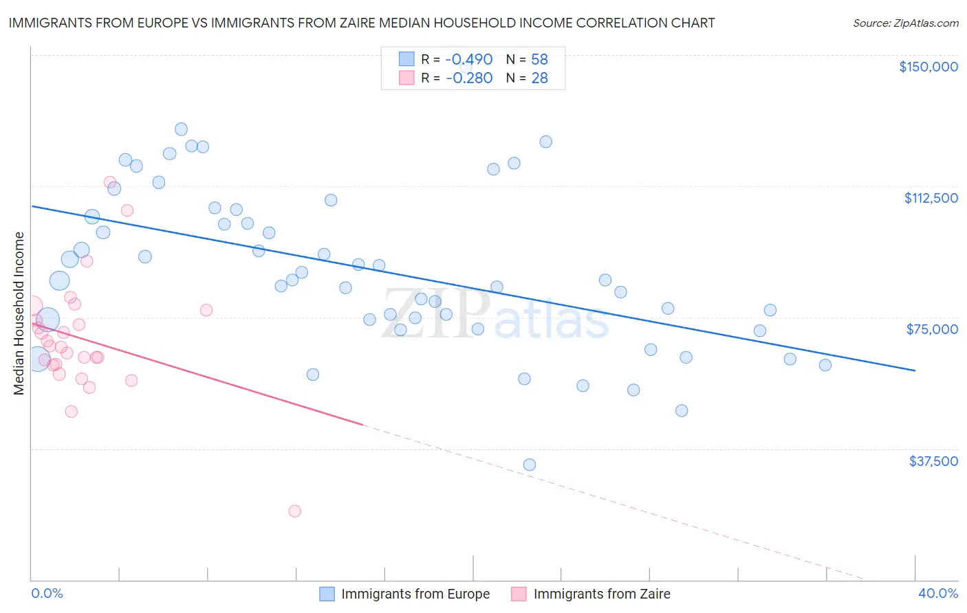 Immigrants from Europe vs Immigrants from Zaire Median Household Income