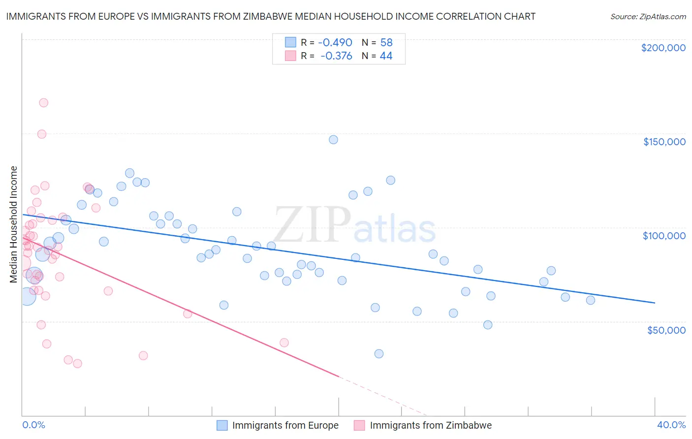 Immigrants from Europe vs Immigrants from Zimbabwe Median Household Income