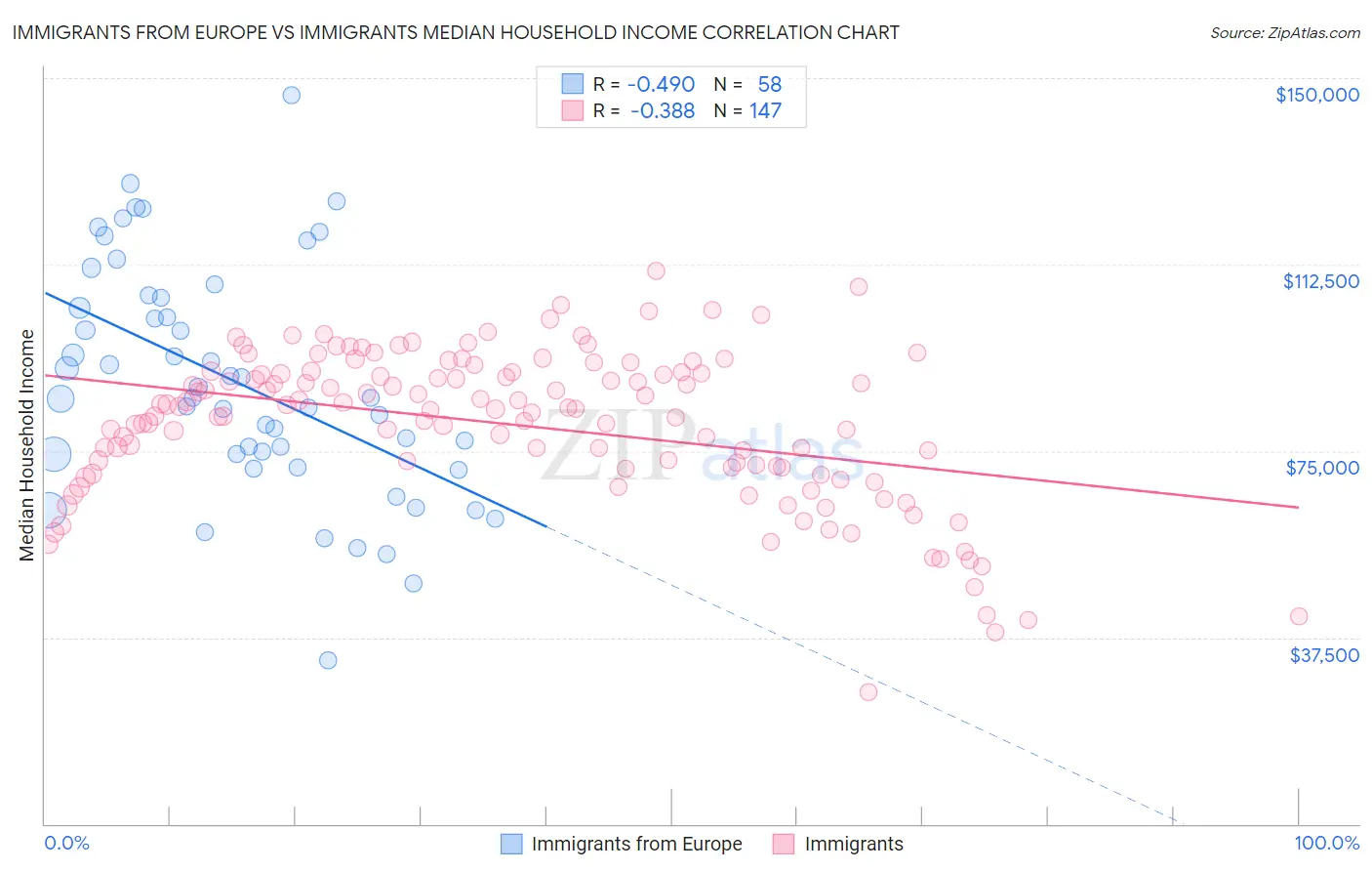 Immigrants from Europe vs Immigrants Median Household Income