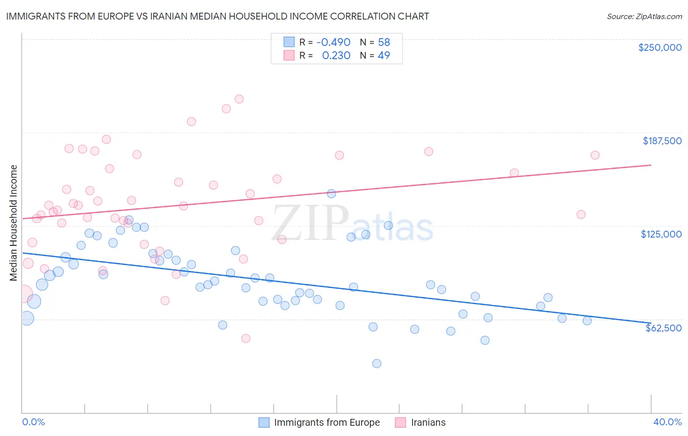 Immigrants from Europe vs Iranian Median Household Income