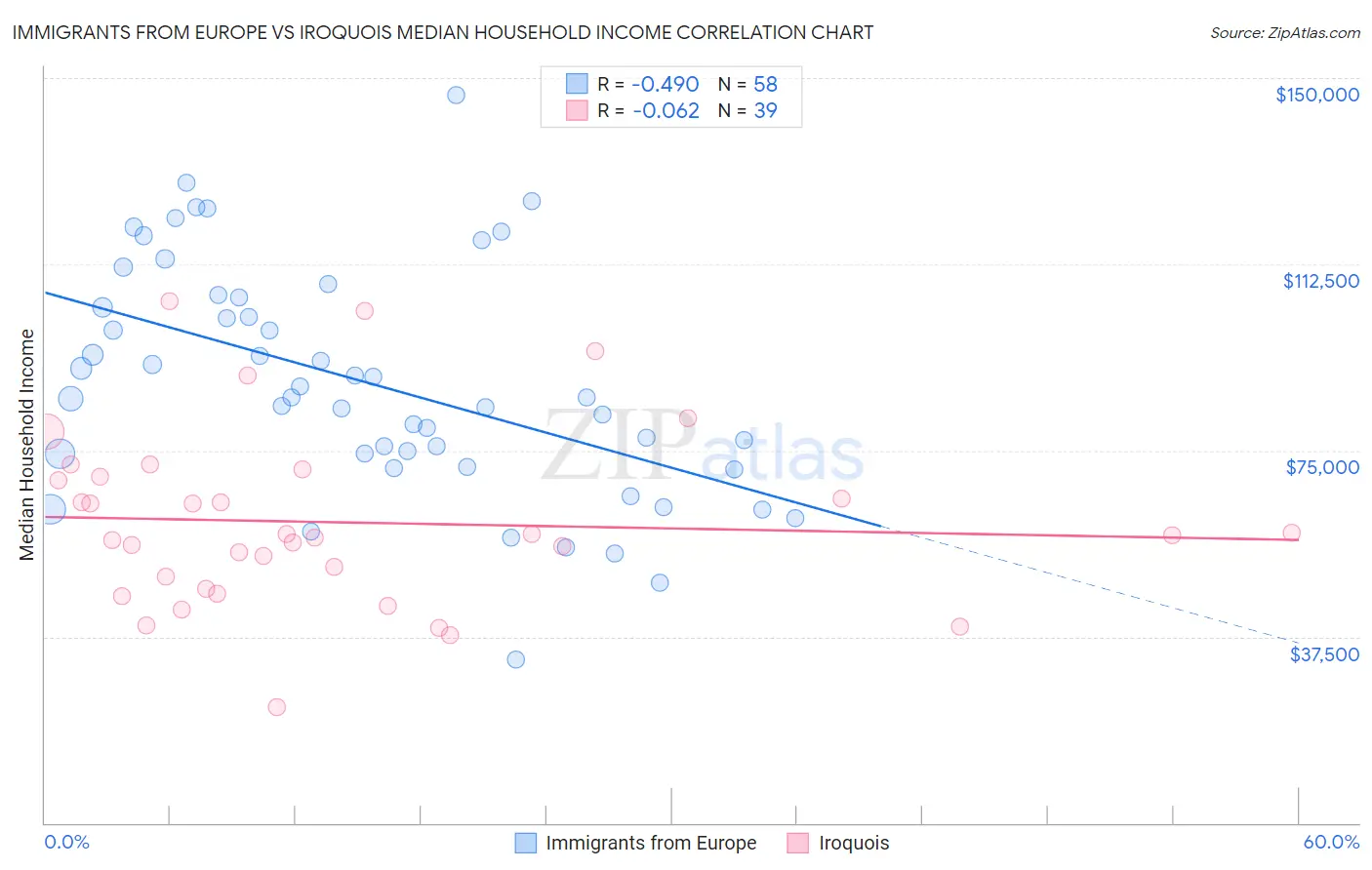 Immigrants from Europe vs Iroquois Median Household Income