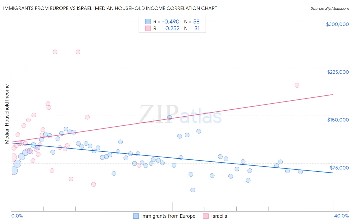 Immigrants from Europe vs Israeli Median Household Income