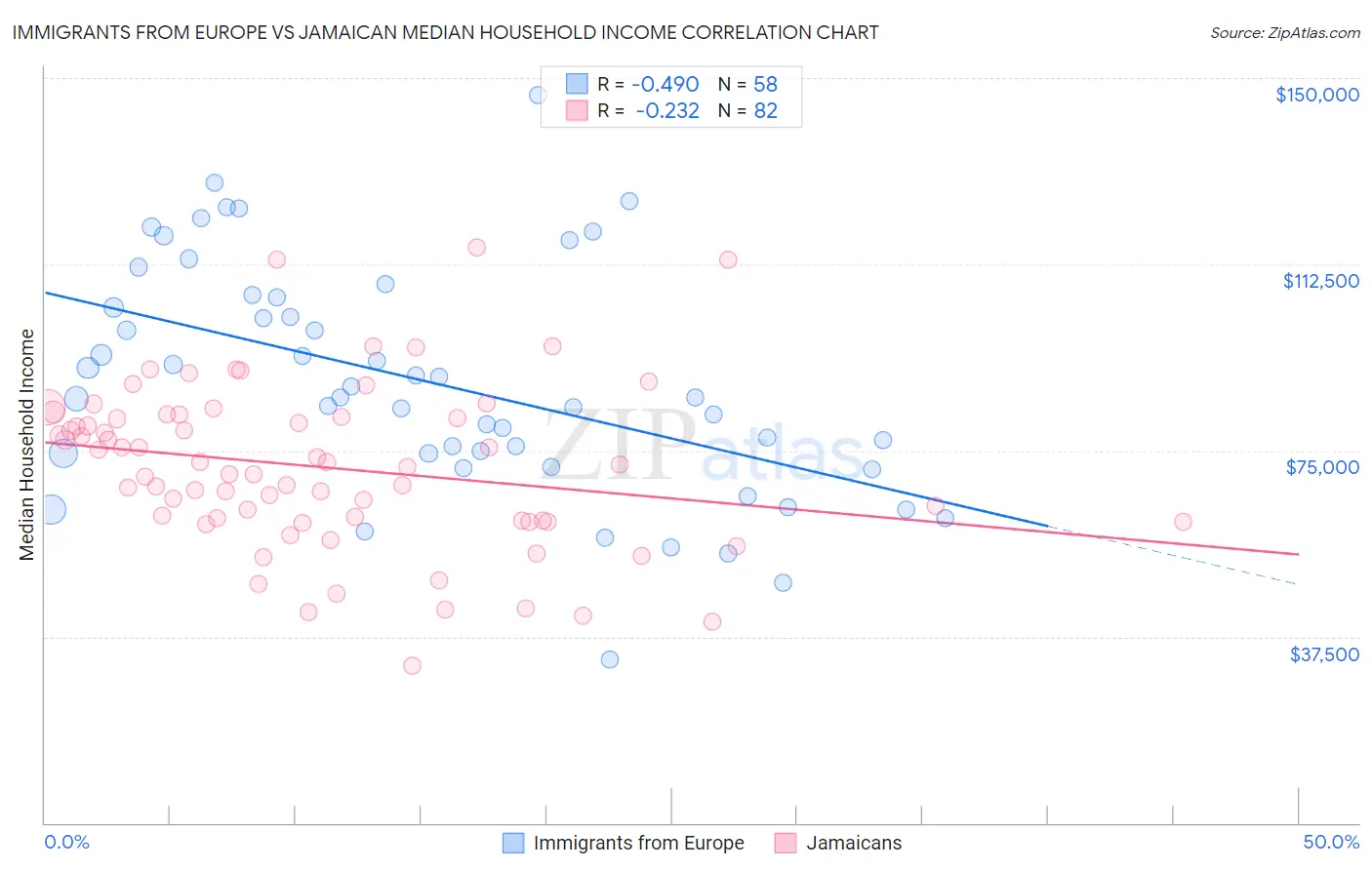 Immigrants from Europe vs Jamaican Median Household Income