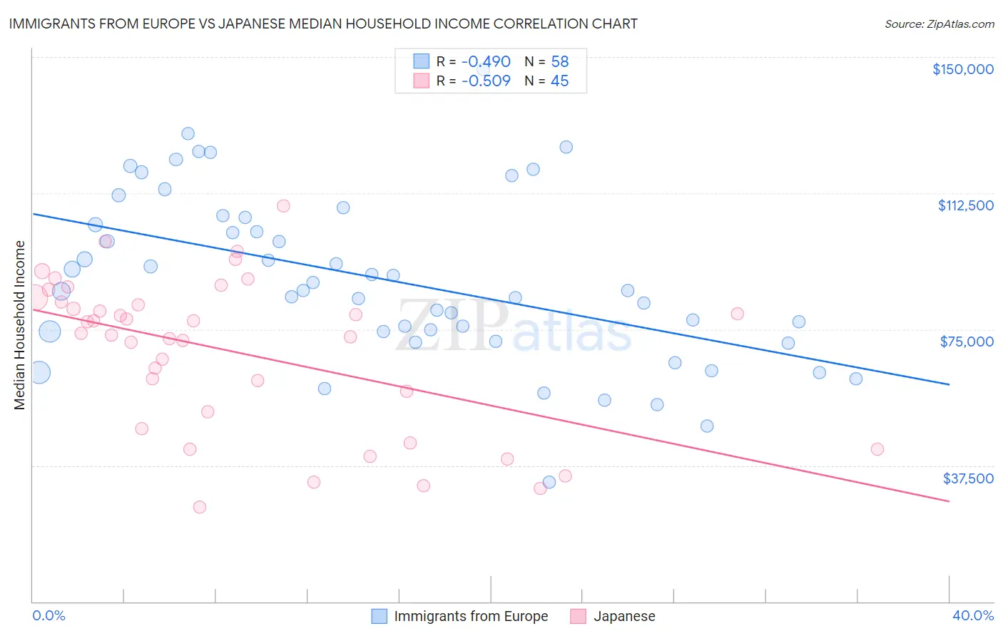 Immigrants from Europe vs Japanese Median Household Income