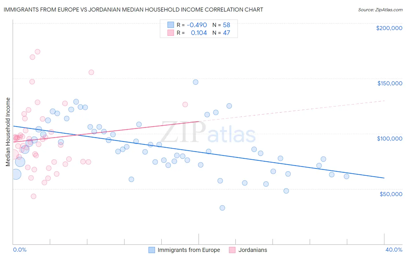Immigrants from Europe vs Jordanian Median Household Income