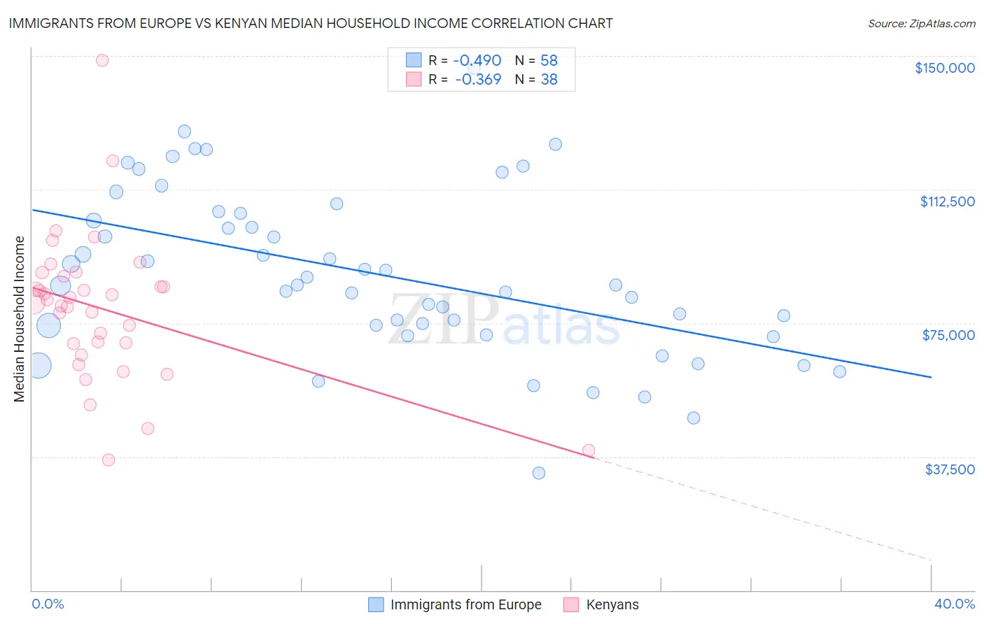 Immigrants from Europe vs Kenyan Median Household Income