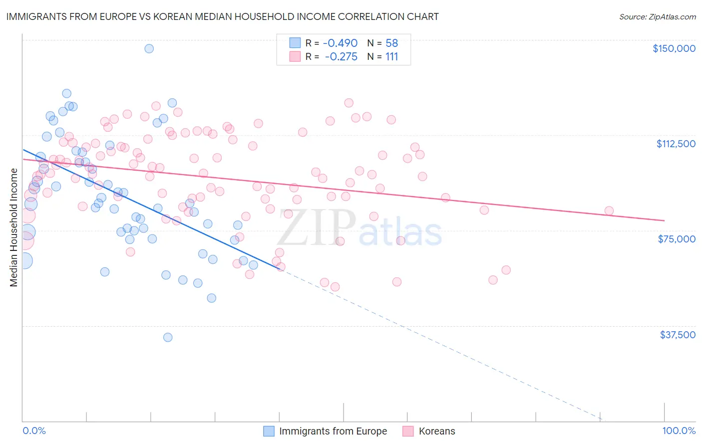 Immigrants from Europe vs Korean Median Household Income
