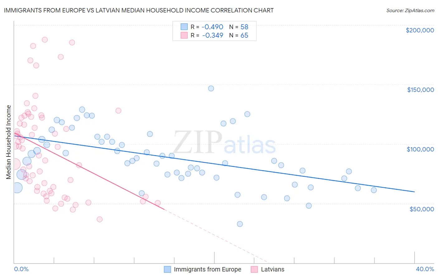 Immigrants from Europe vs Latvian Median Household Income