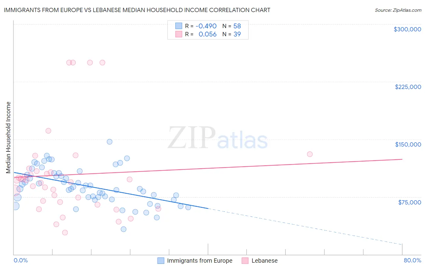 Immigrants from Europe vs Lebanese Median Household Income