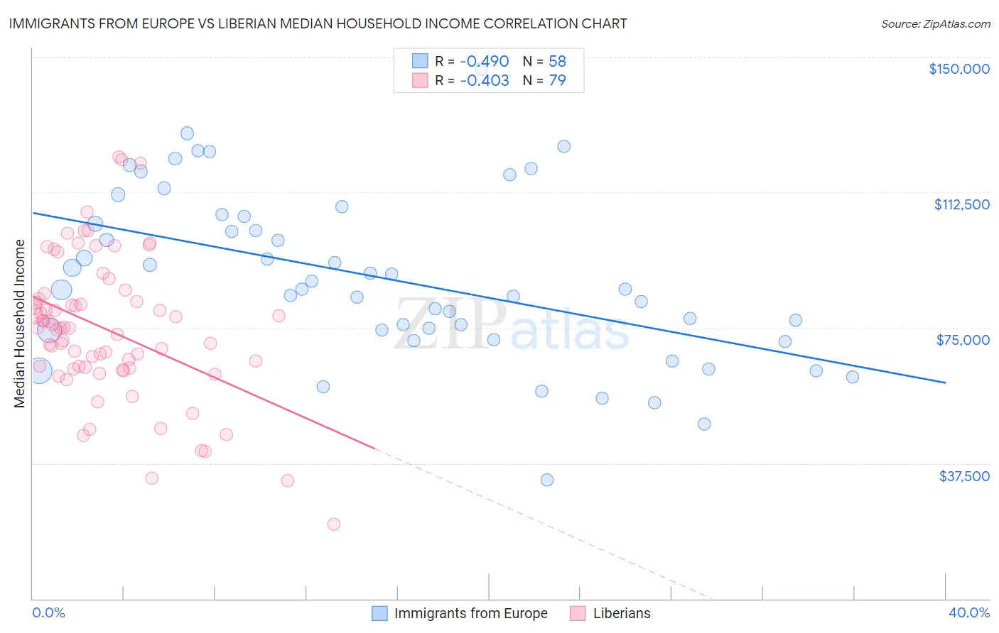 Immigrants from Europe vs Liberian Median Household Income