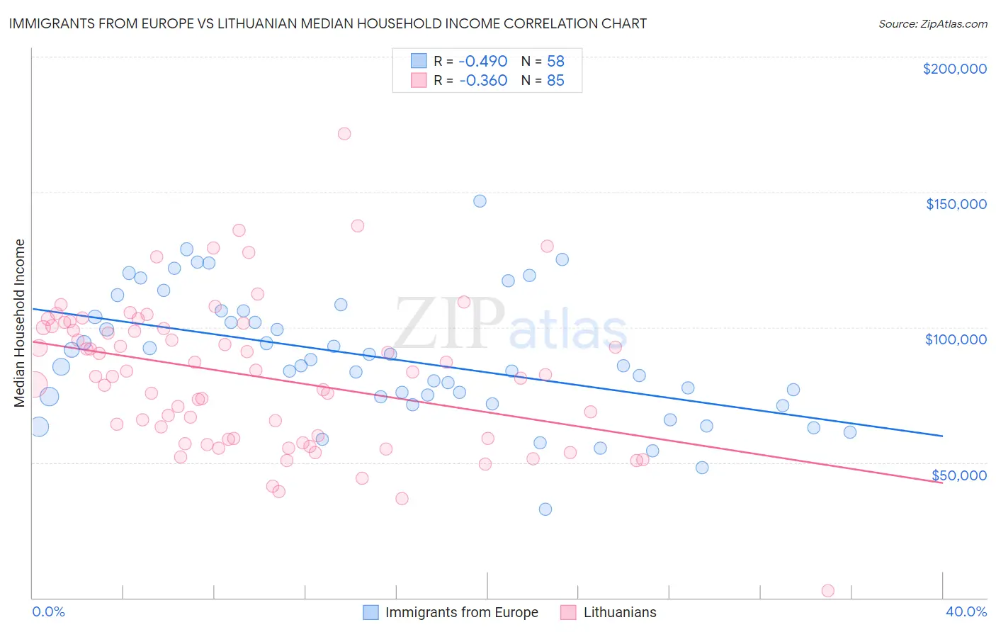 Immigrants from Europe vs Lithuanian Median Household Income