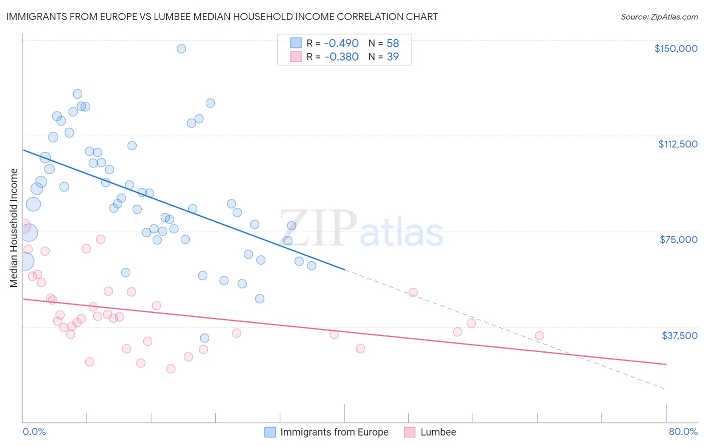 Immigrants from Europe vs Lumbee Median Household Income