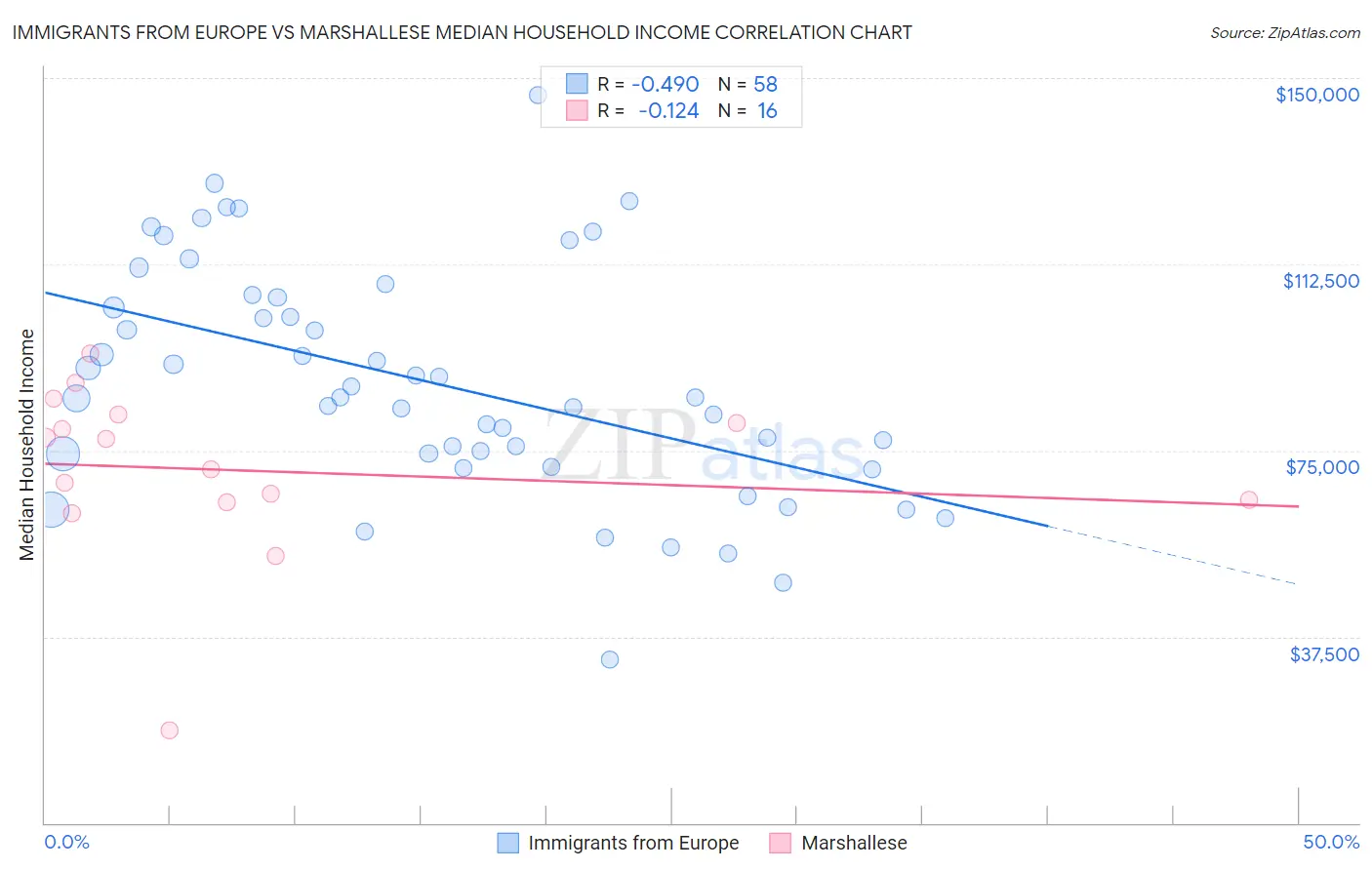 Immigrants from Europe vs Marshallese Median Household Income