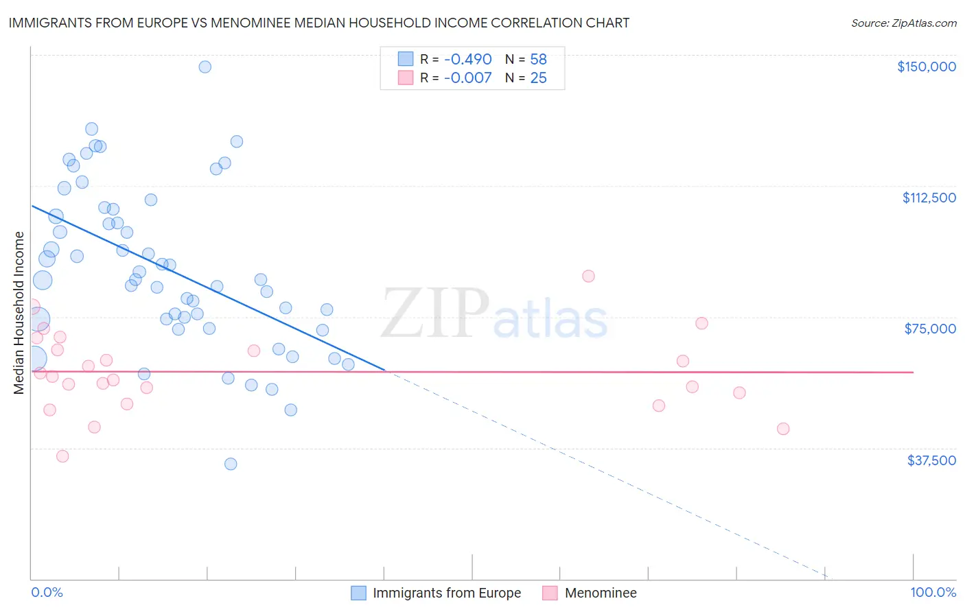Immigrants from Europe vs Menominee Median Household Income