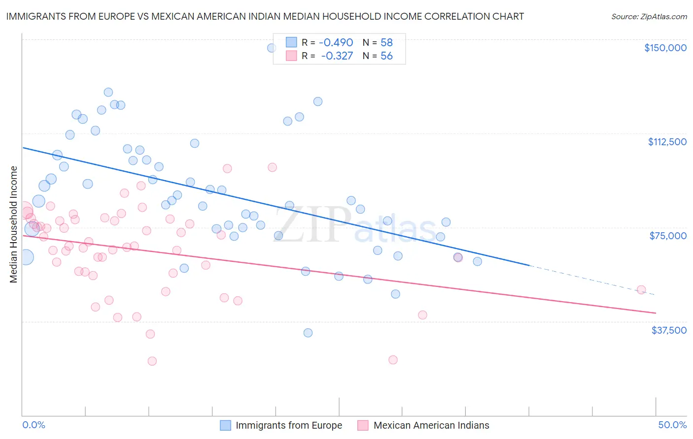 Immigrants from Europe vs Mexican American Indian Median Household Income