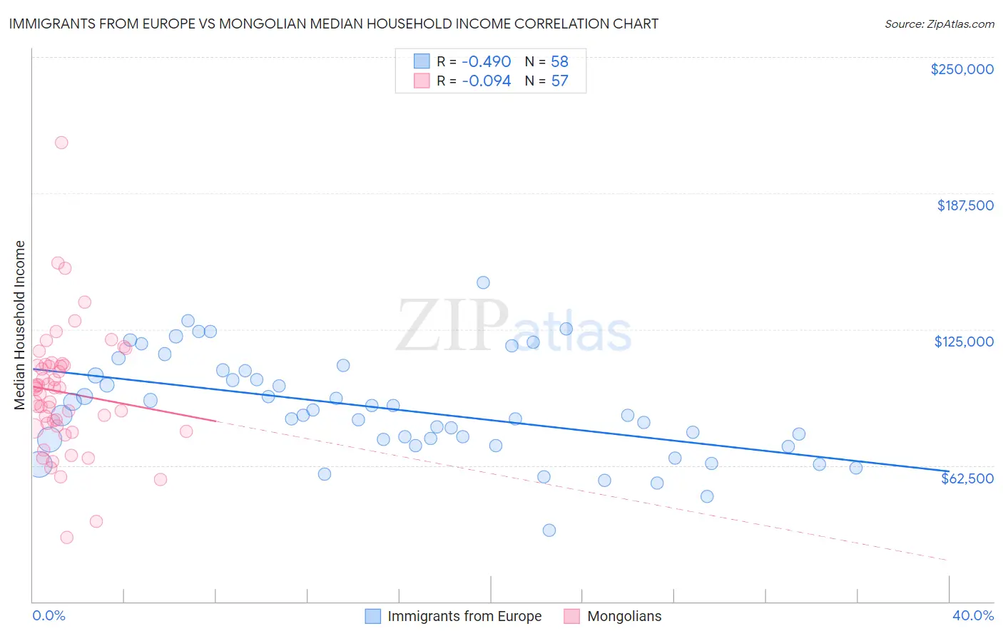 Immigrants from Europe vs Mongolian Median Household Income