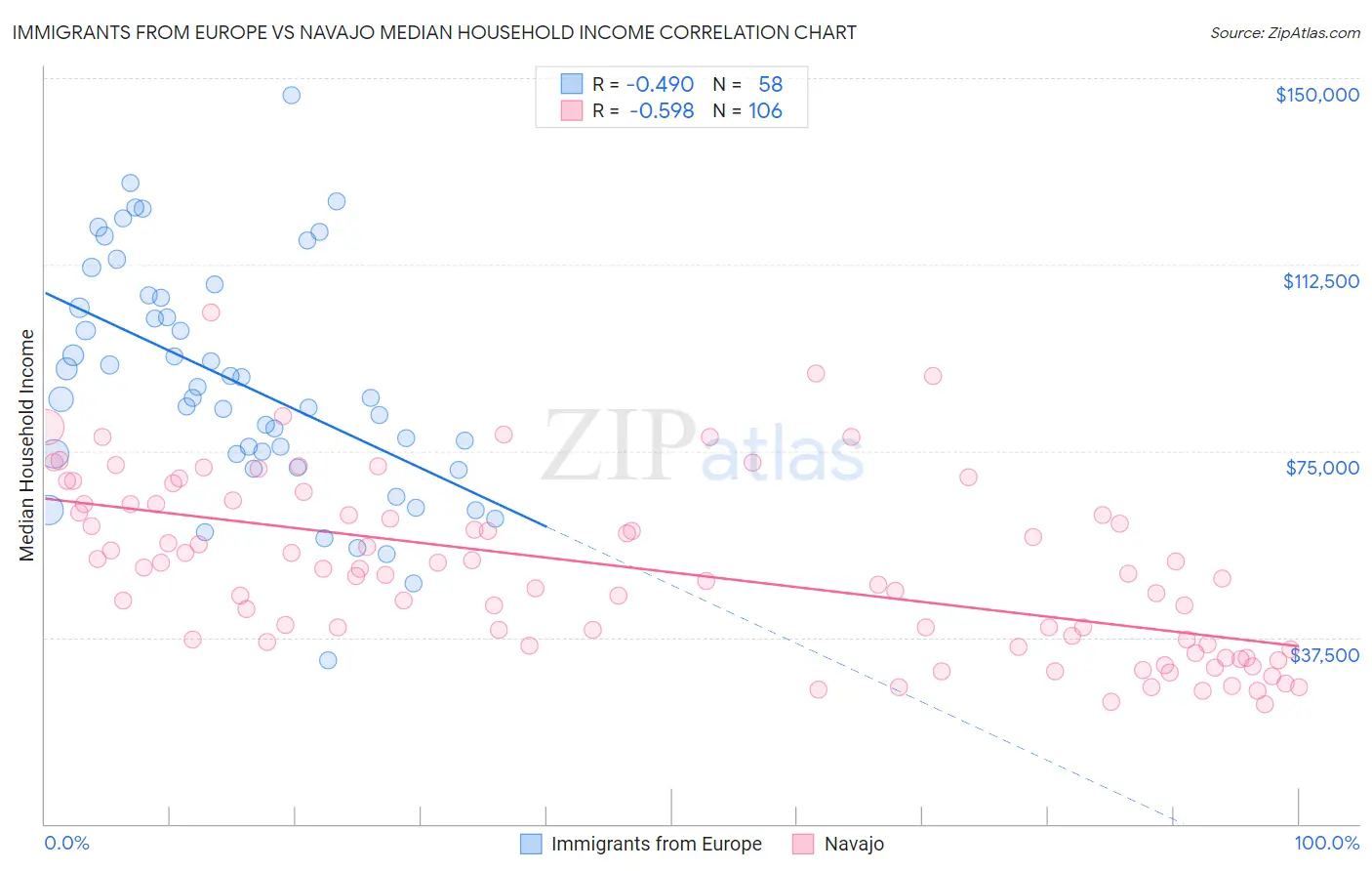 Immigrants from Europe vs Navajo Median Household Income