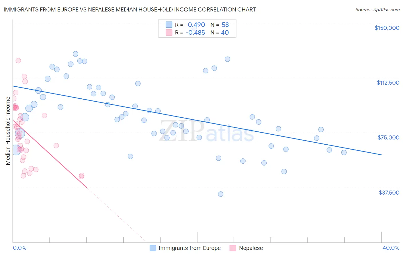 Immigrants from Europe vs Nepalese Median Household Income