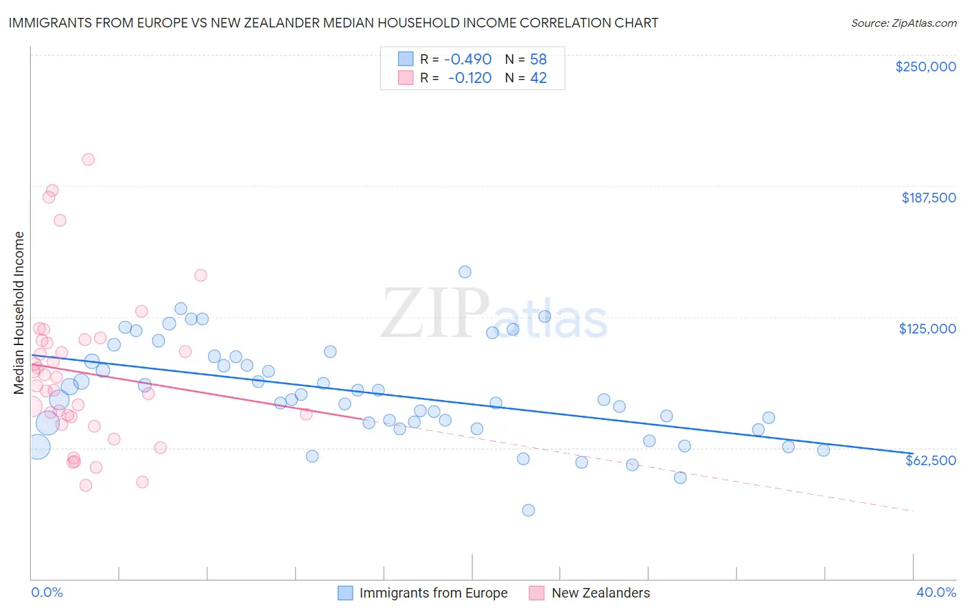 Immigrants from Europe vs New Zealander Median Household Income