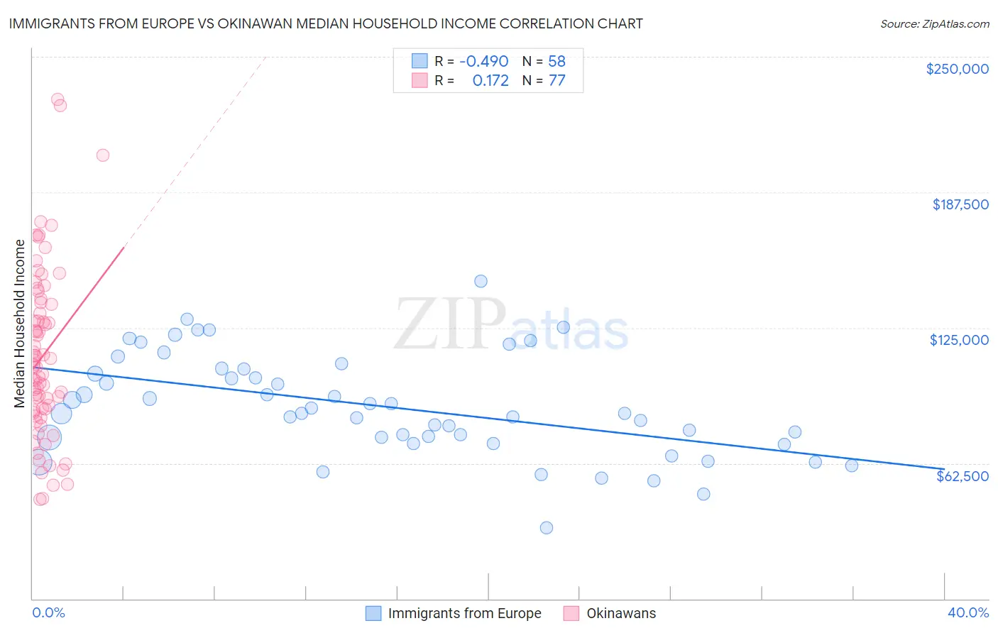 Immigrants from Europe vs Okinawan Median Household Income