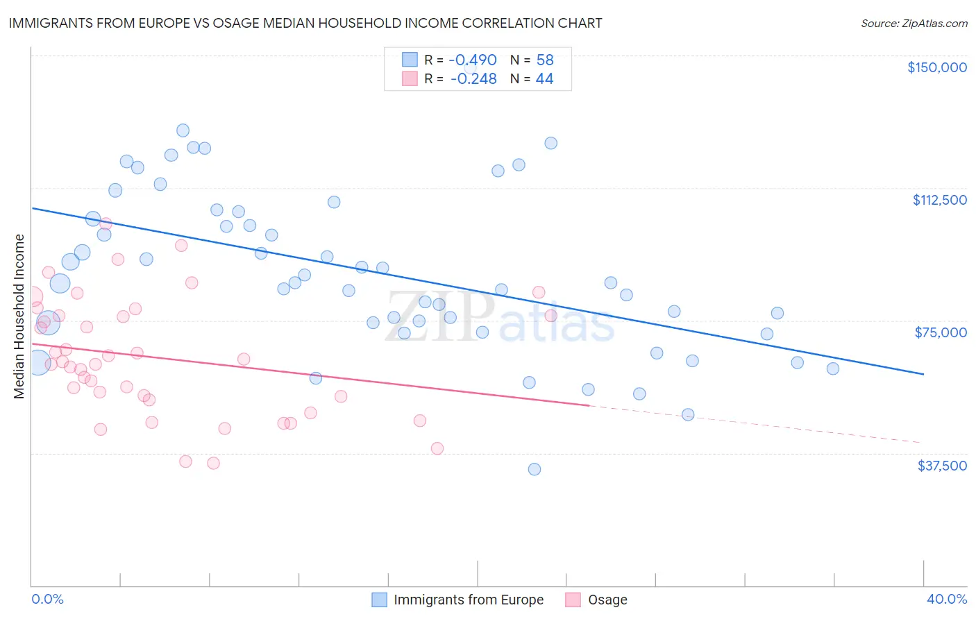 Immigrants from Europe vs Osage Median Household Income