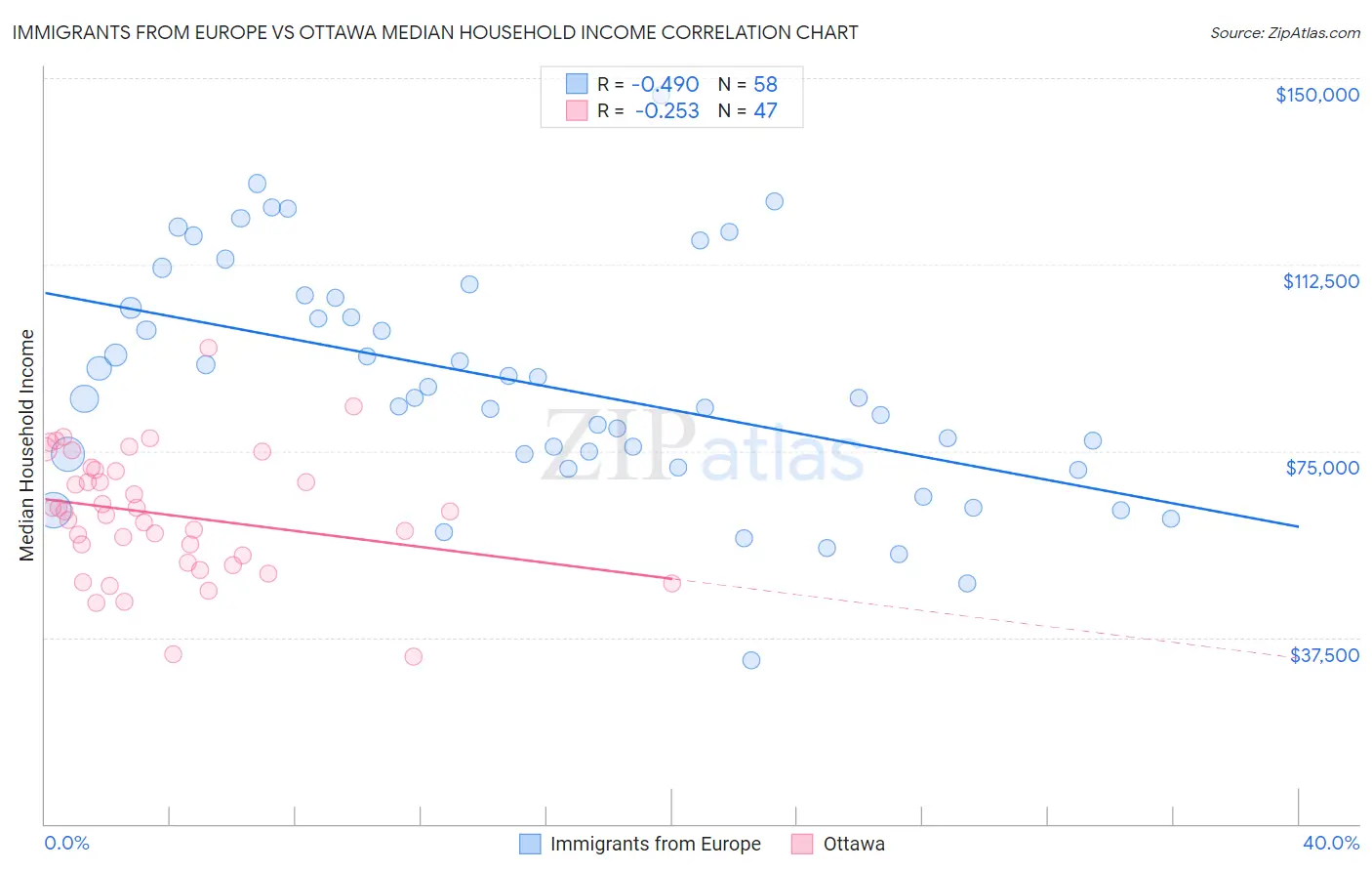 Immigrants from Europe vs Ottawa Median Household Income