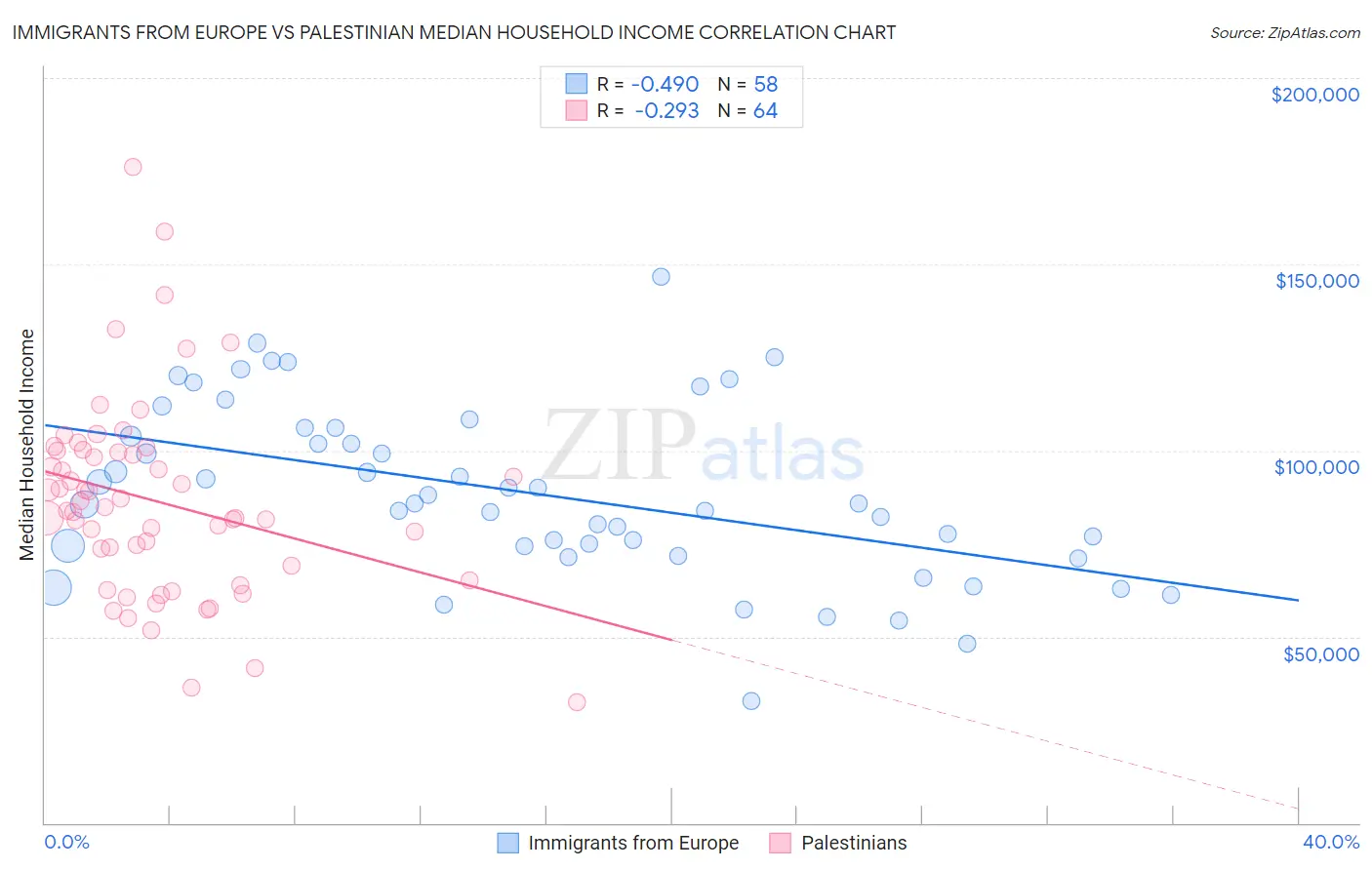 Immigrants from Europe vs Palestinian Median Household Income