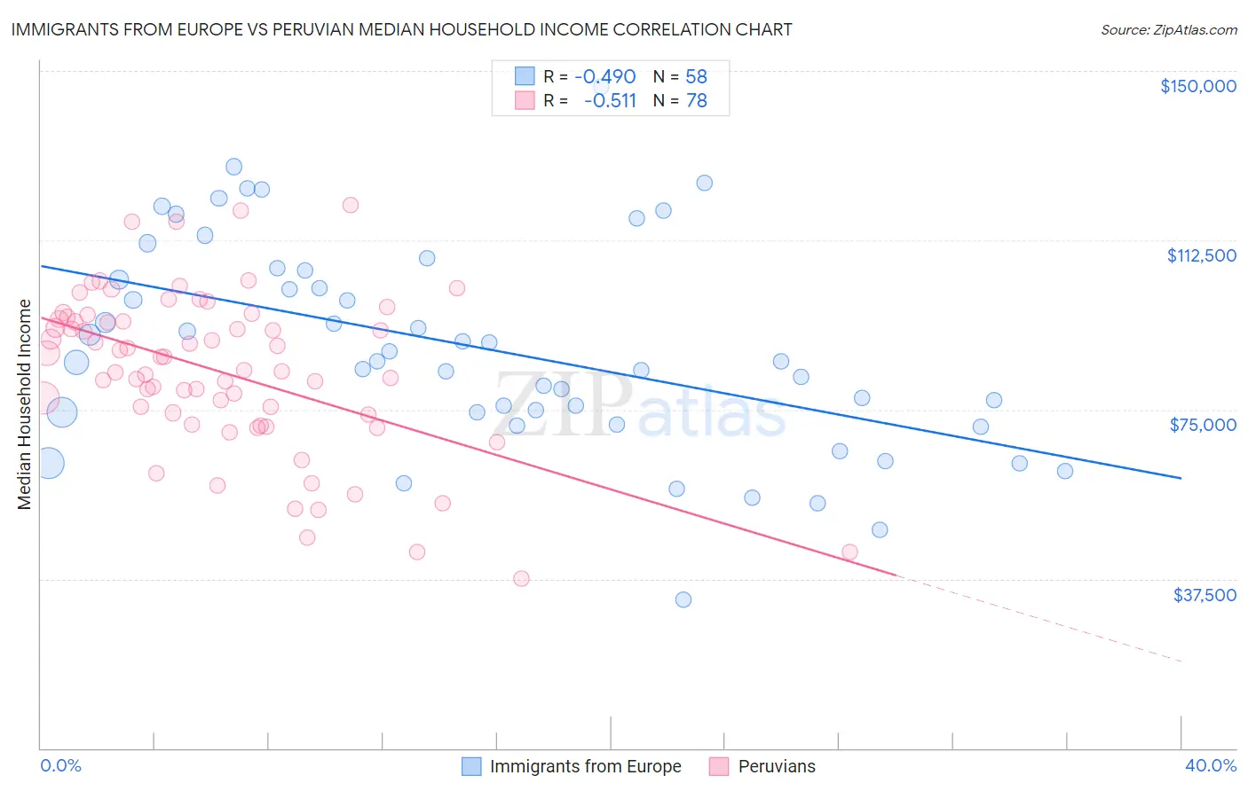 Immigrants from Europe vs Peruvian Median Household Income