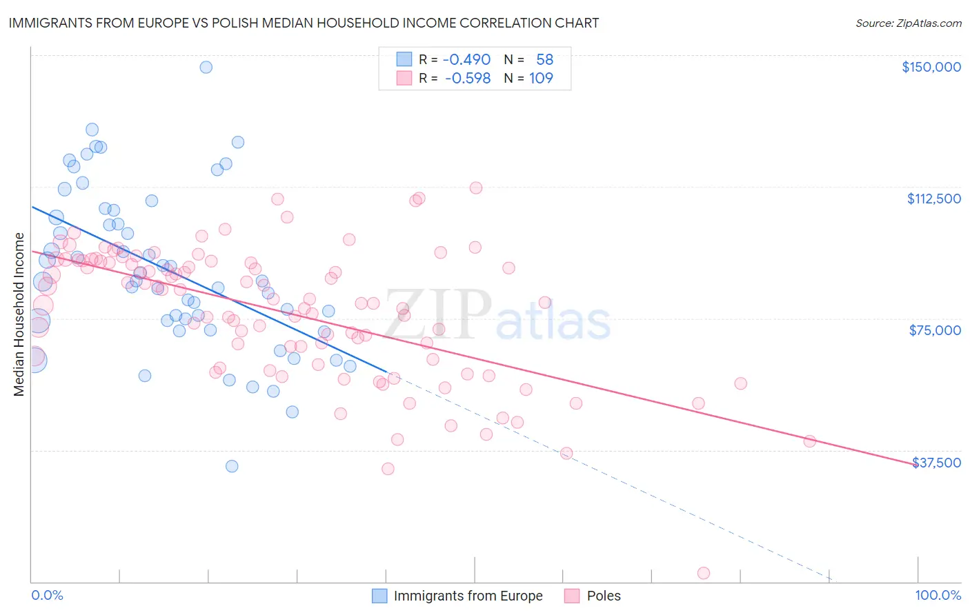 Immigrants from Europe vs Polish Median Household Income