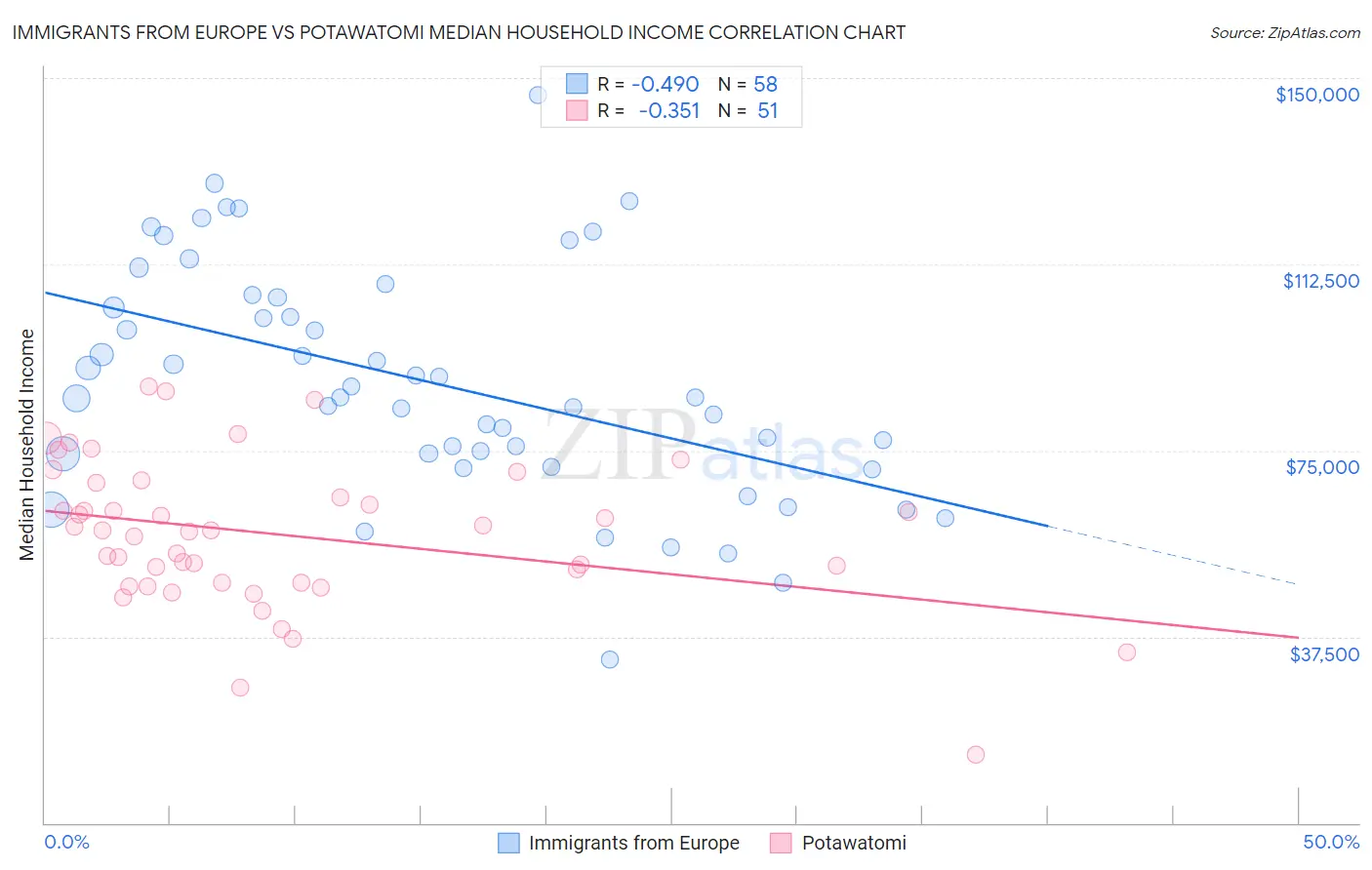 Immigrants from Europe vs Potawatomi Median Household Income
