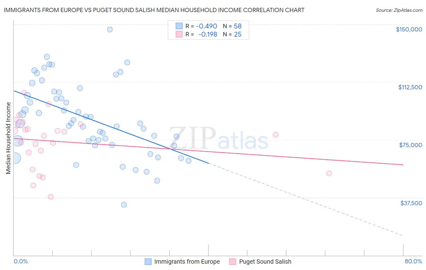 Immigrants from Europe vs Puget Sound Salish Median Household Income