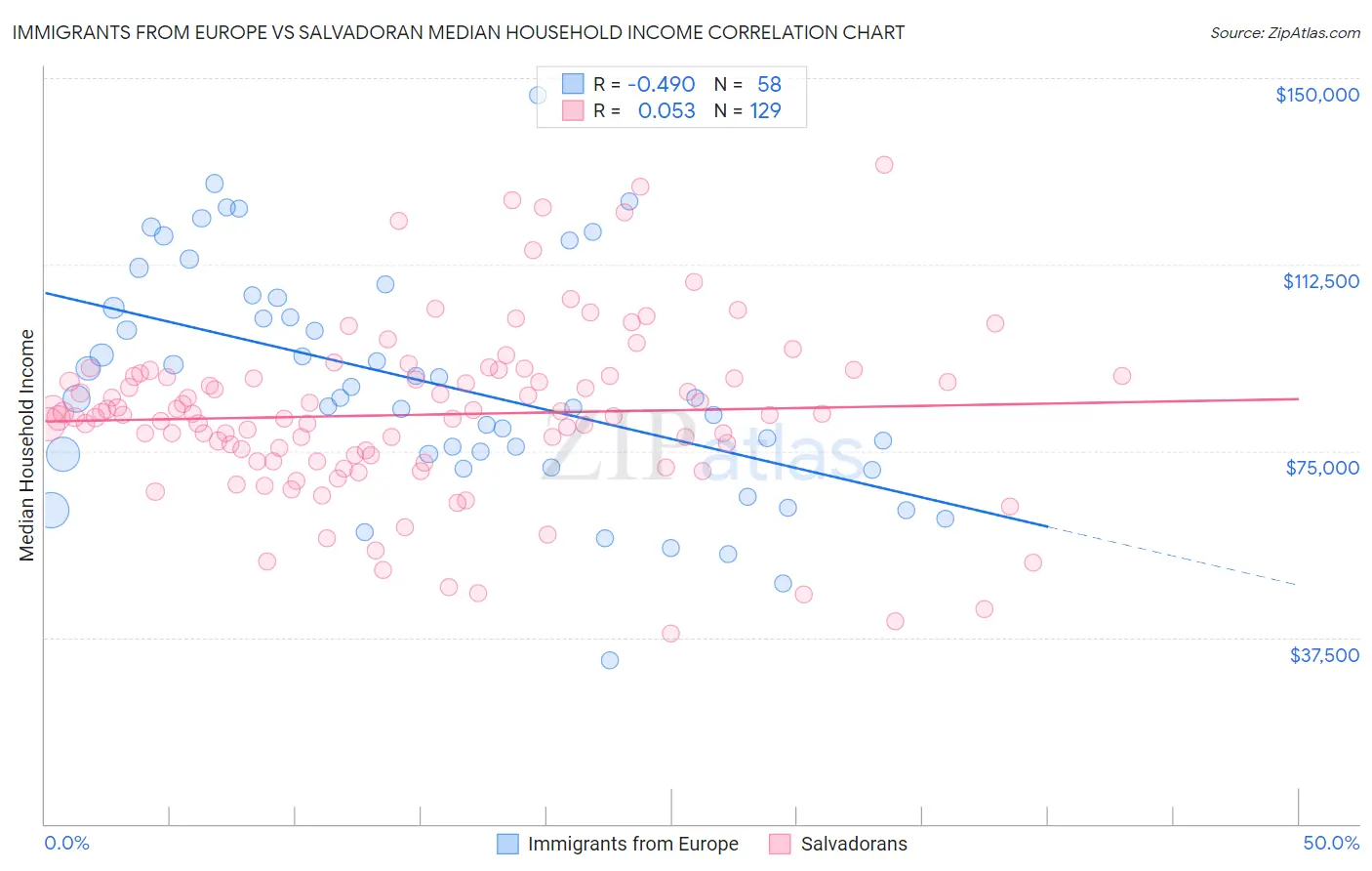 Immigrants from Europe vs Salvadoran Median Household Income