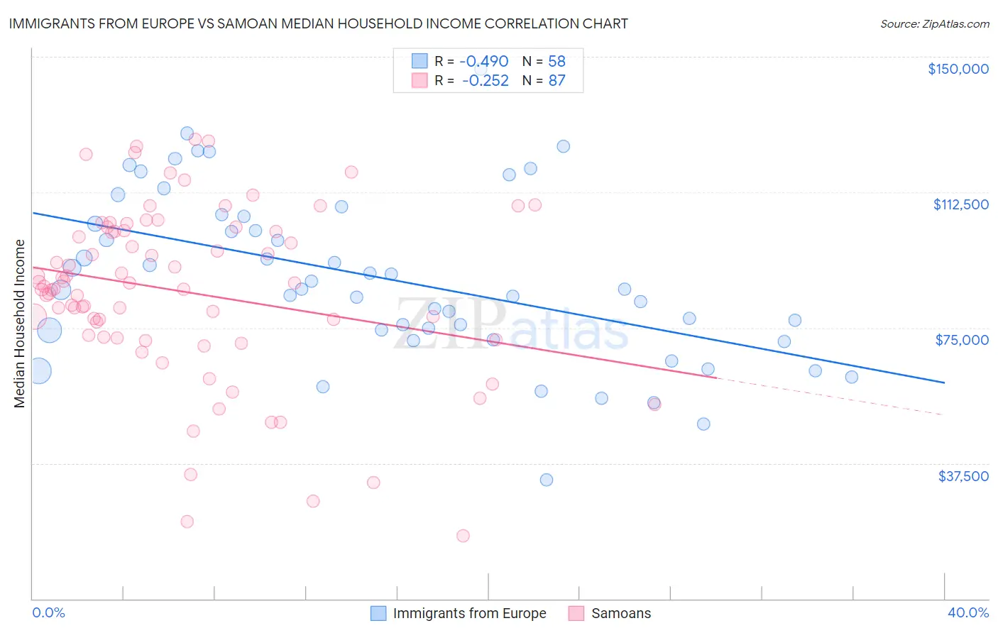 Immigrants from Europe vs Samoan Median Household Income