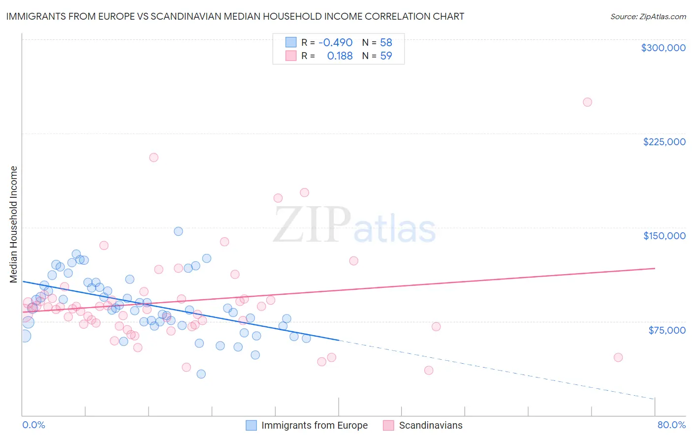 Immigrants from Europe vs Scandinavian Median Household Income