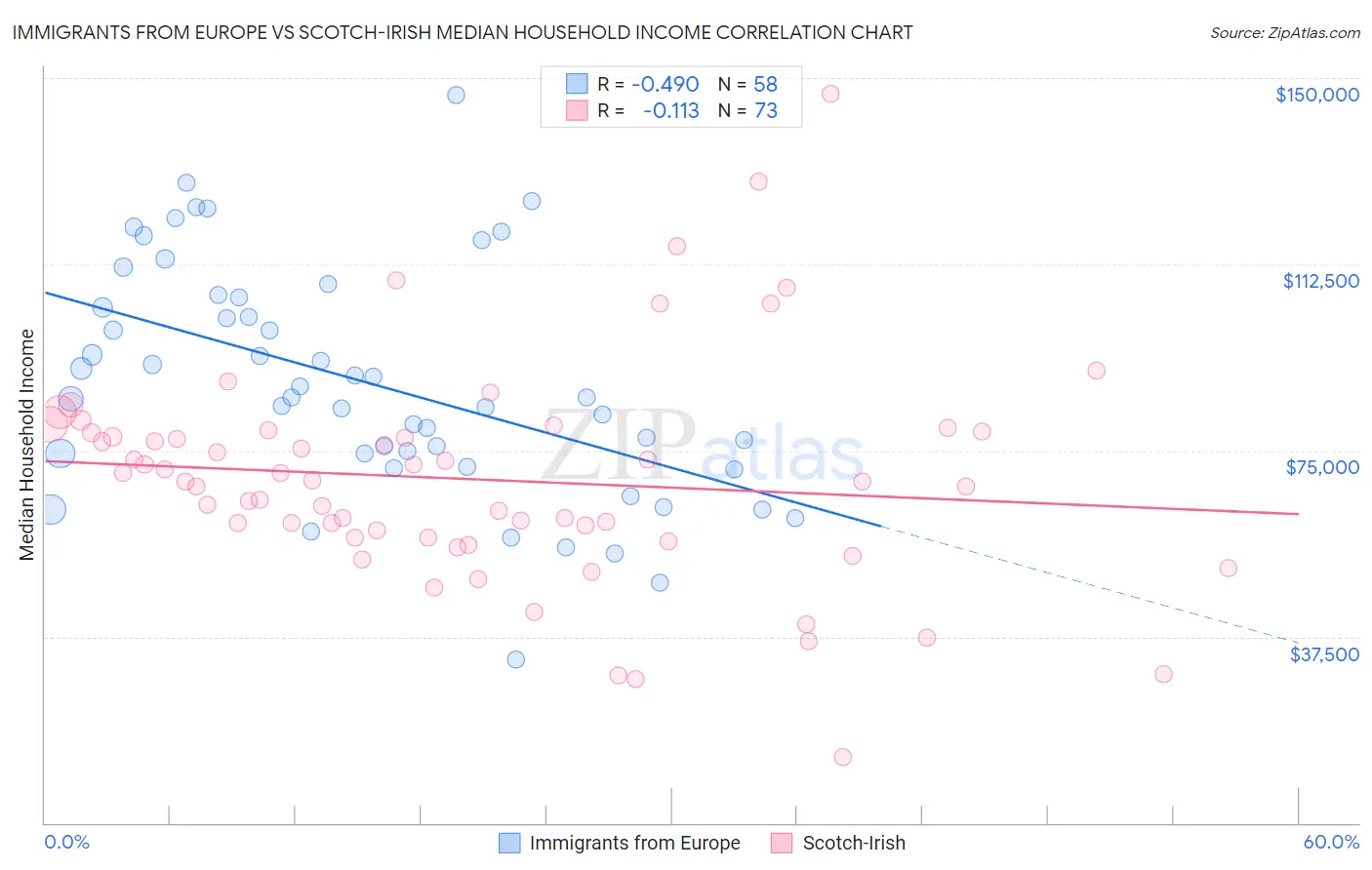 Immigrants from Europe vs Scotch-Irish Median Household Income