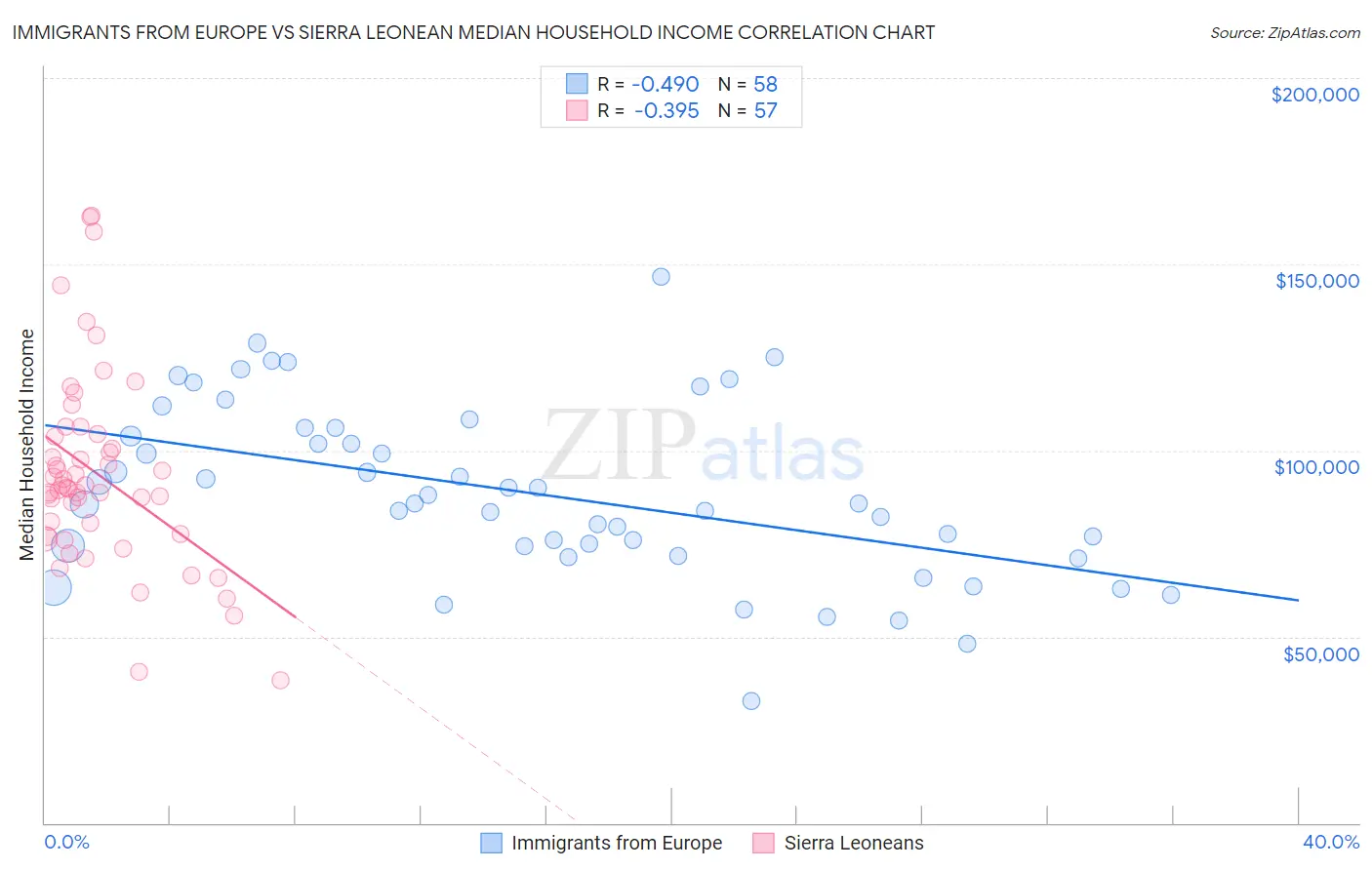 Immigrants from Europe vs Sierra Leonean Median Household Income